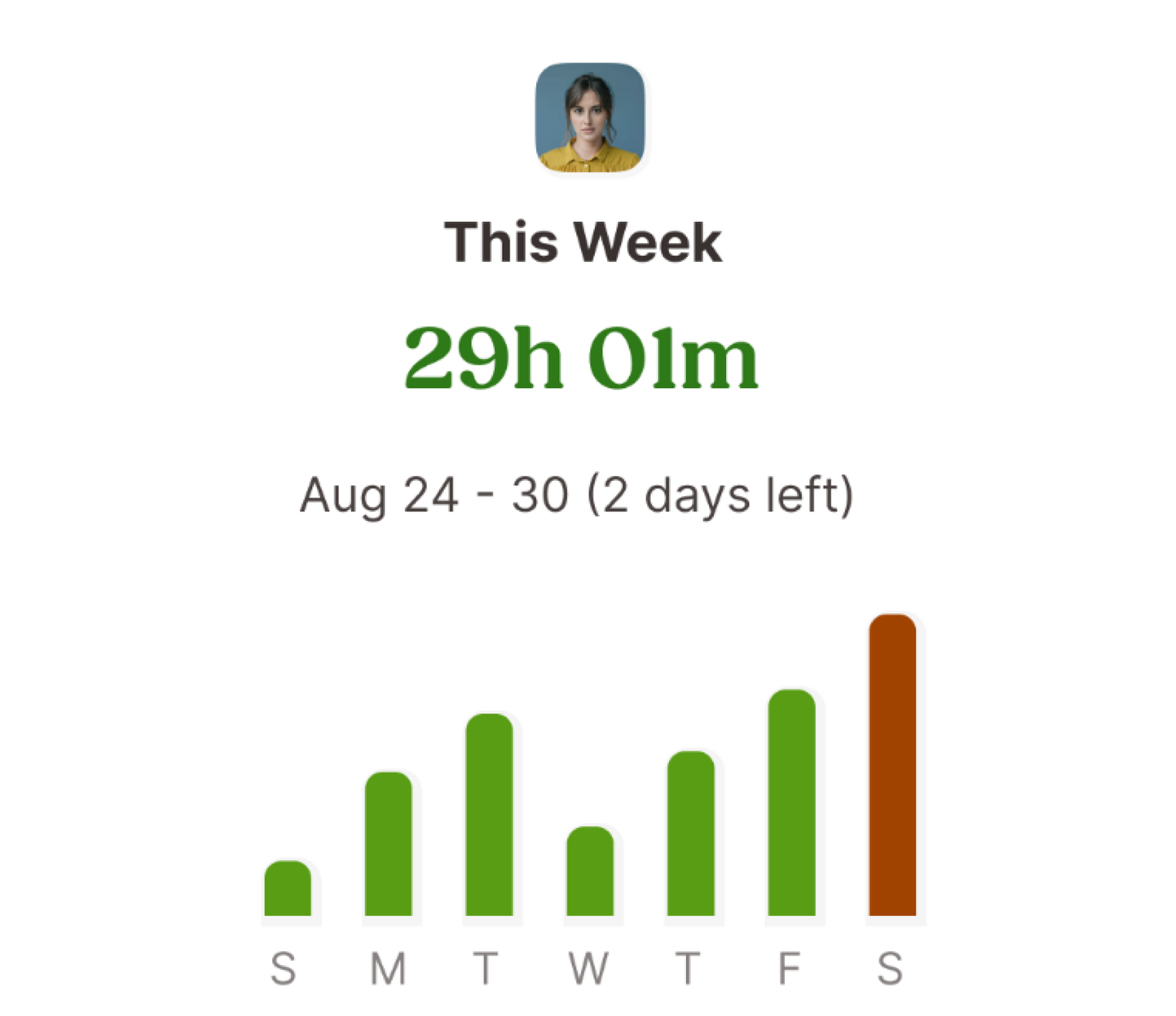 Screenshot of time tracking feature, showing a bar chart that indicates hours worked per day